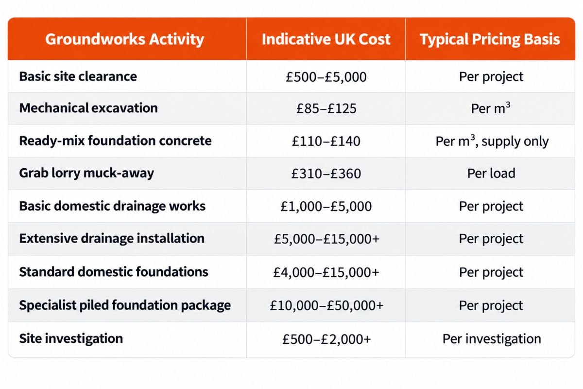 Groundworks Cost Breakdown by Service